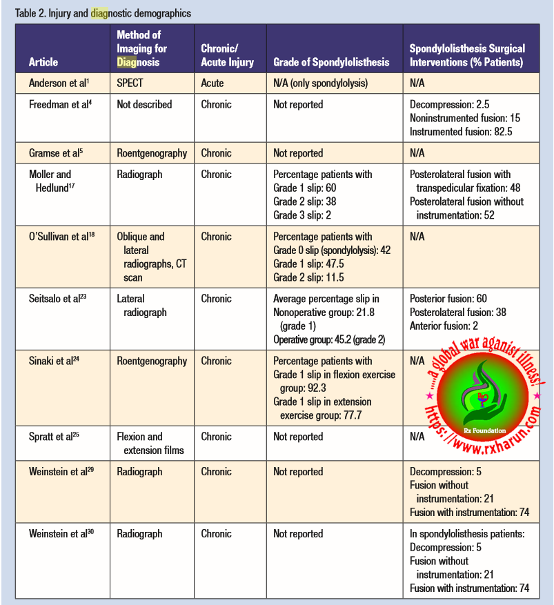 Spondylolisthesis