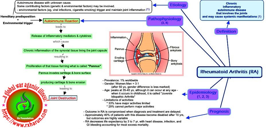 Rheumatoid-arthritis-pathology-chart