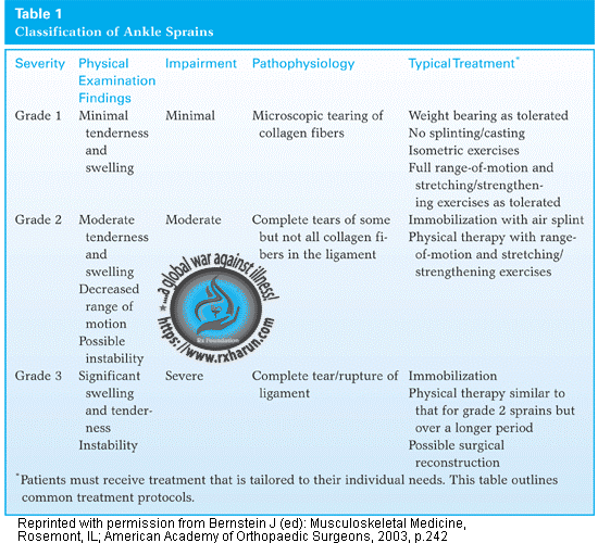 Foot  Sprain, Strain