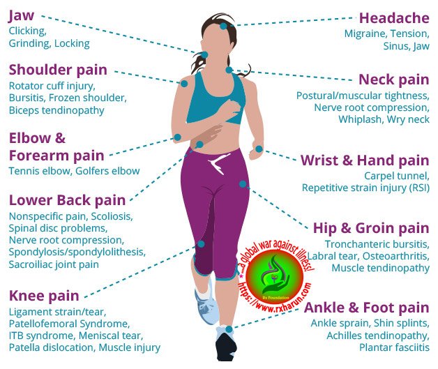 Foot  Sprain, Strain