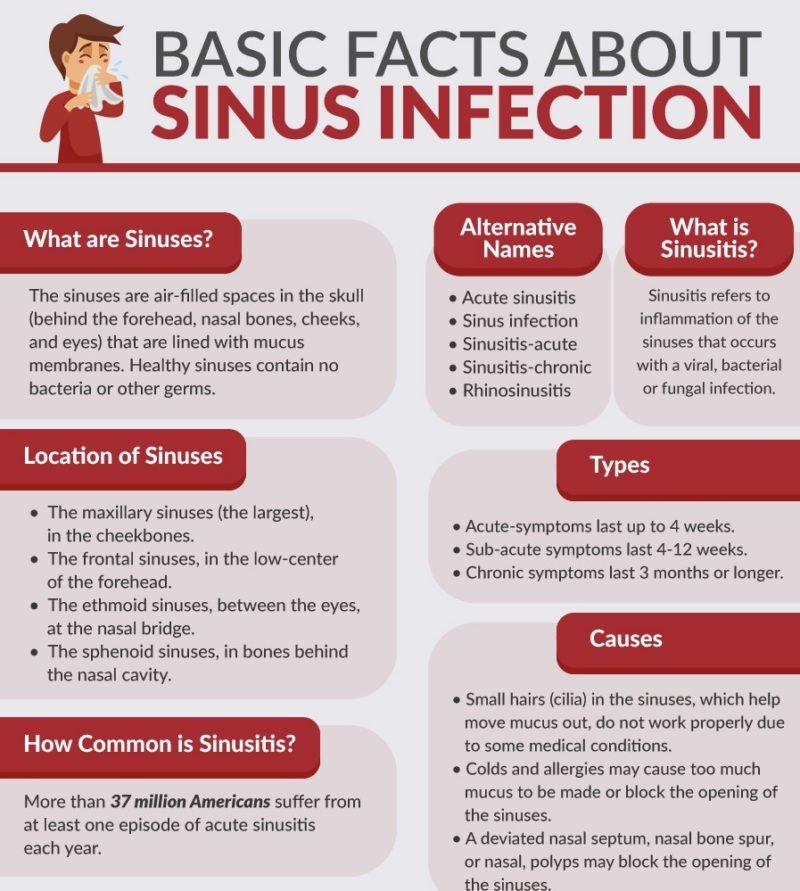 Sinusitis Diagnosis